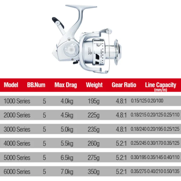 2bbf6d86437346f0d47e274e25d7f891 High Speed Spinning Fishing Reel 8KG Max Drag